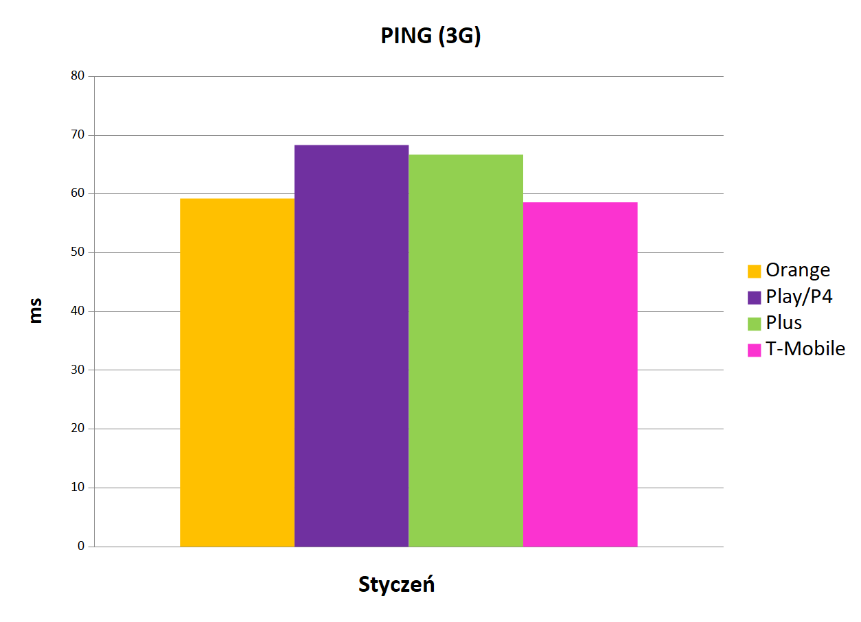 Internet mobilny w Polsce   ping 3G   styczeÅ 2020
